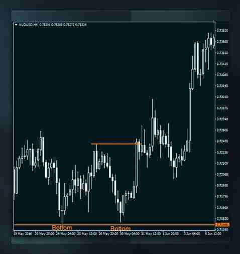 加密货币中支撑位和阻力位是什么?如何判断支撑位和阻力位?
